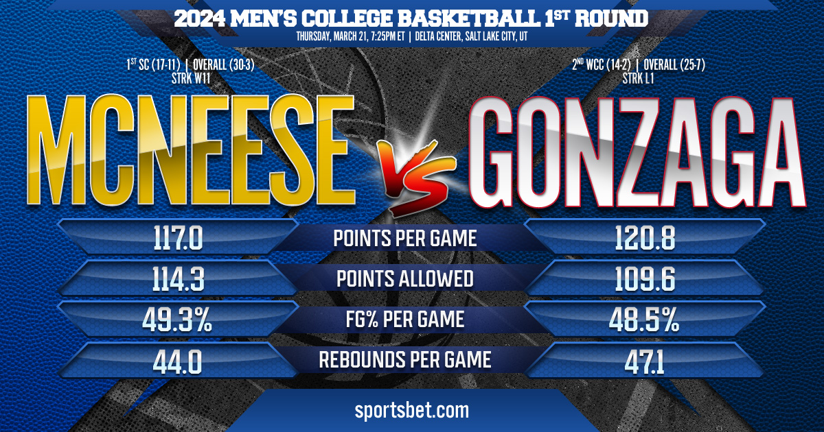 2024 Men's College Basketball 1st RD Preview - Gonzaga vs. McNeese State: Can the #12 Cowboys upset the #3 Bulldogs?